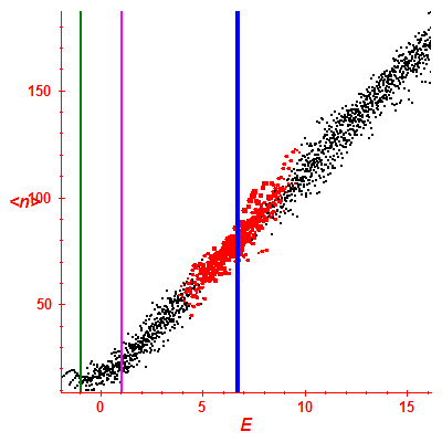 Peres lattice <N>